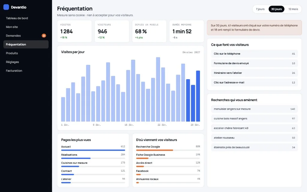 Fréquentation du site dans l’espace client Devantio
